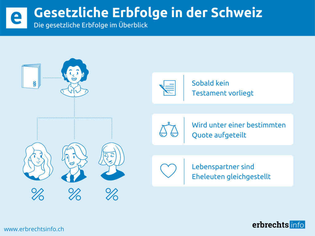 Gesetzliche Erbfolge § Rechtslage, Erben & Mehr