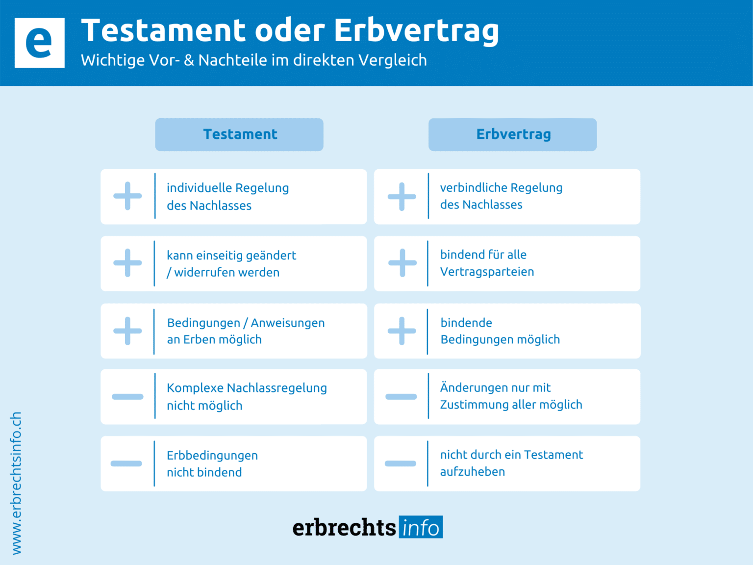 Ratgeber & Vergleich: Testament Oder Erbvertrag?